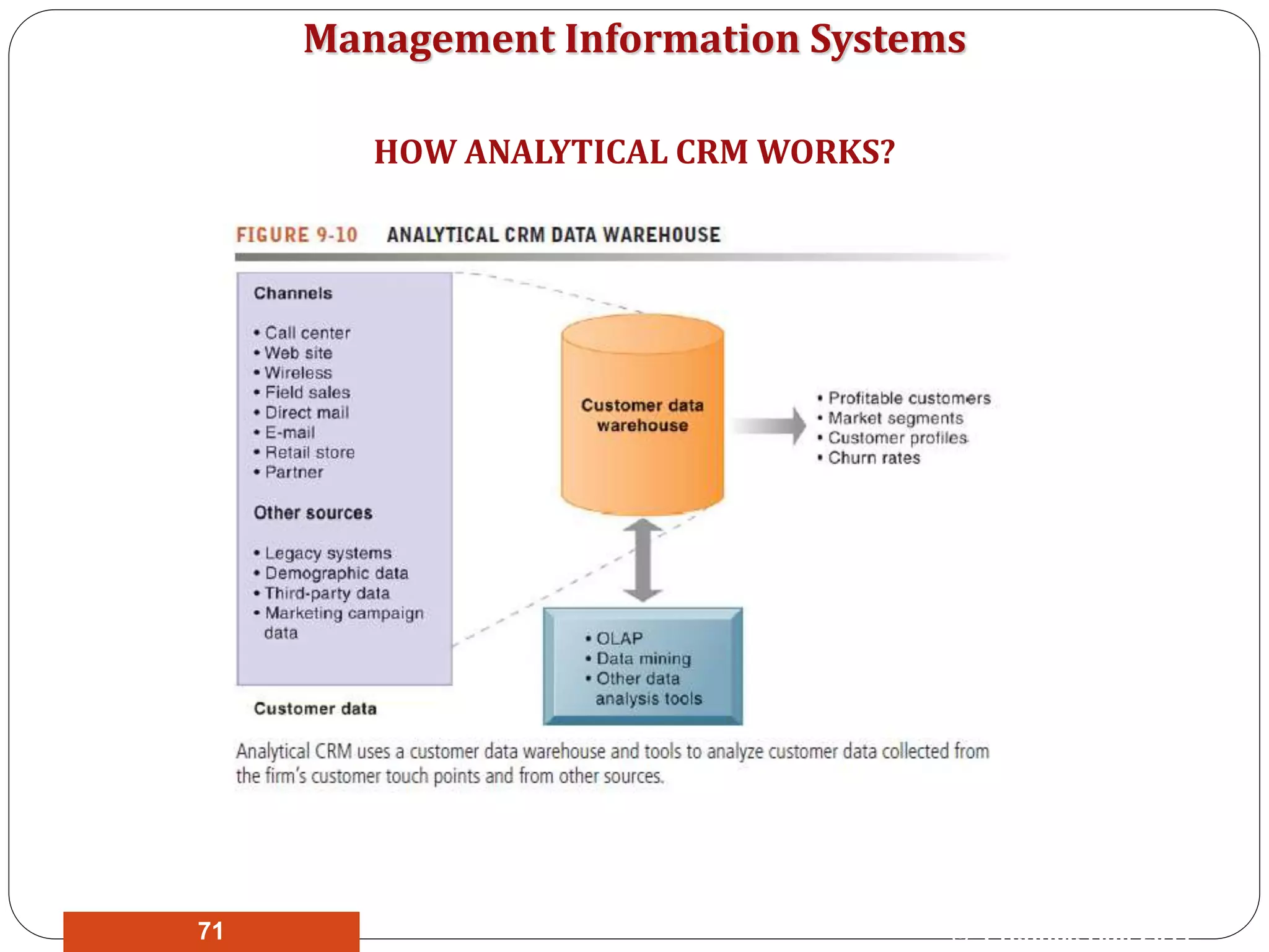 Management Information Systems
HOW ANALYTICAL CRM WORKS?
© Prentice Hall 201171
 