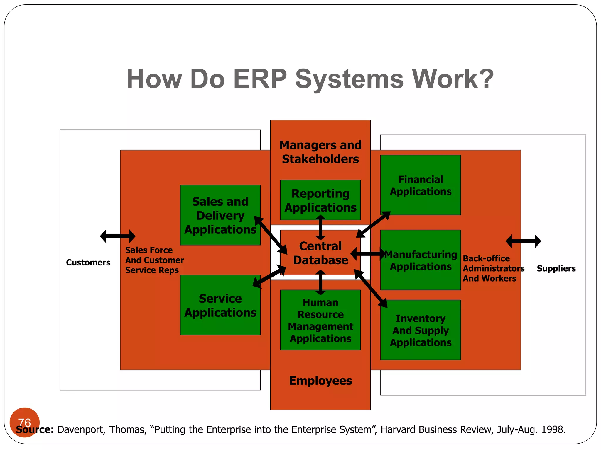 76
Employees
Managers and
Stakeholders
How Do ERP Systems Work?
Central
Database
Reporting
Applications
Human
Resource
Management
Applications
Financial
Applications
Manufacturing
Applications
Inventory
And Supply
Applications
Human
Resource
Management
Applications
Service
Applications
Sales and
Delivery
Applications
Sales Force
And Customer
Service Reps
Customers Back-office
Administrators
And Workers
Suppliers
Source: Davenport, Thomas, “Putting the Enterprise into the Enterprise System”, Harvard Business Review, July-Aug. 1998.
 