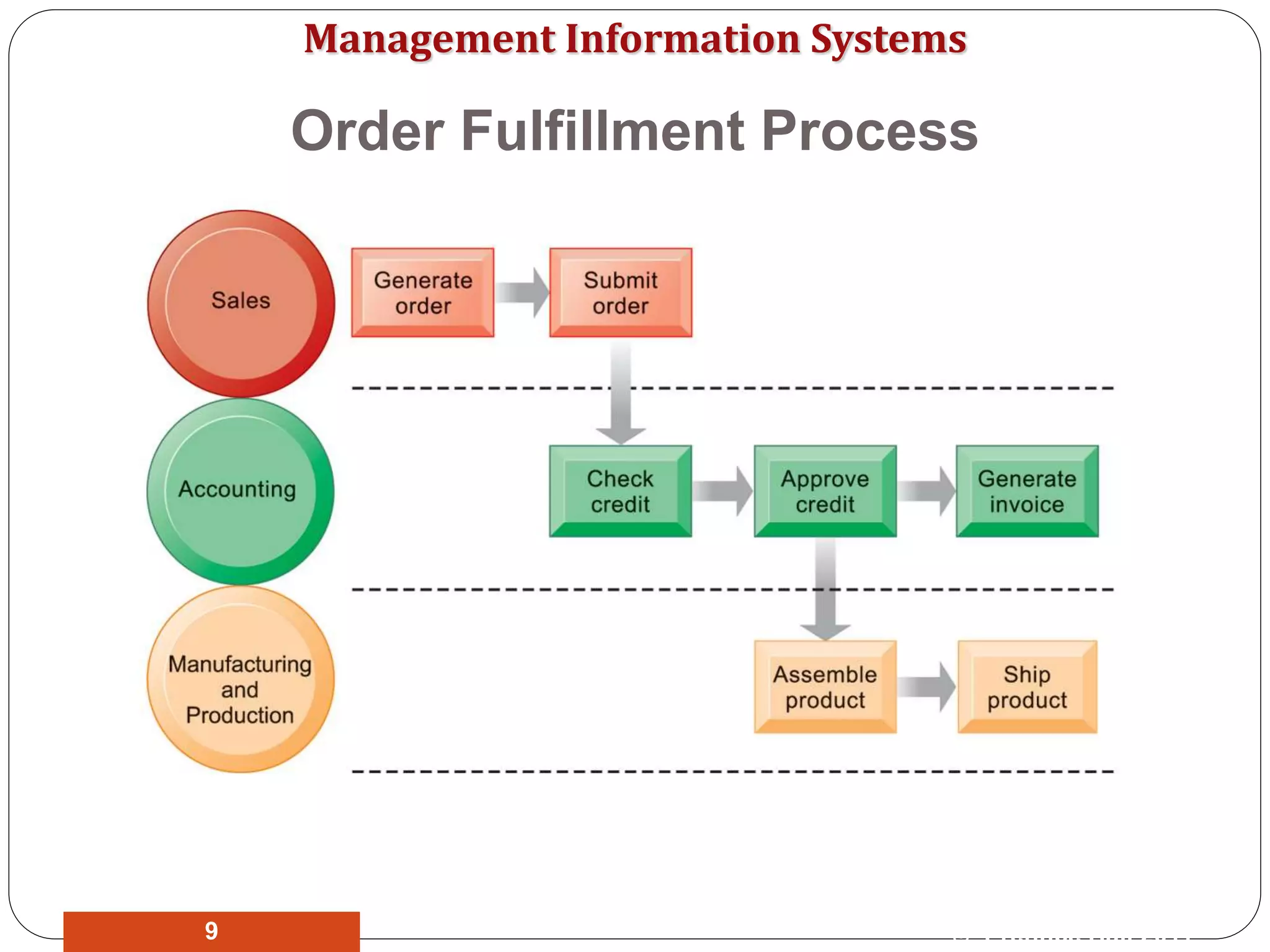 Management Information Systems
Order Fulfillment Process
© Prentice Hall 20119
 