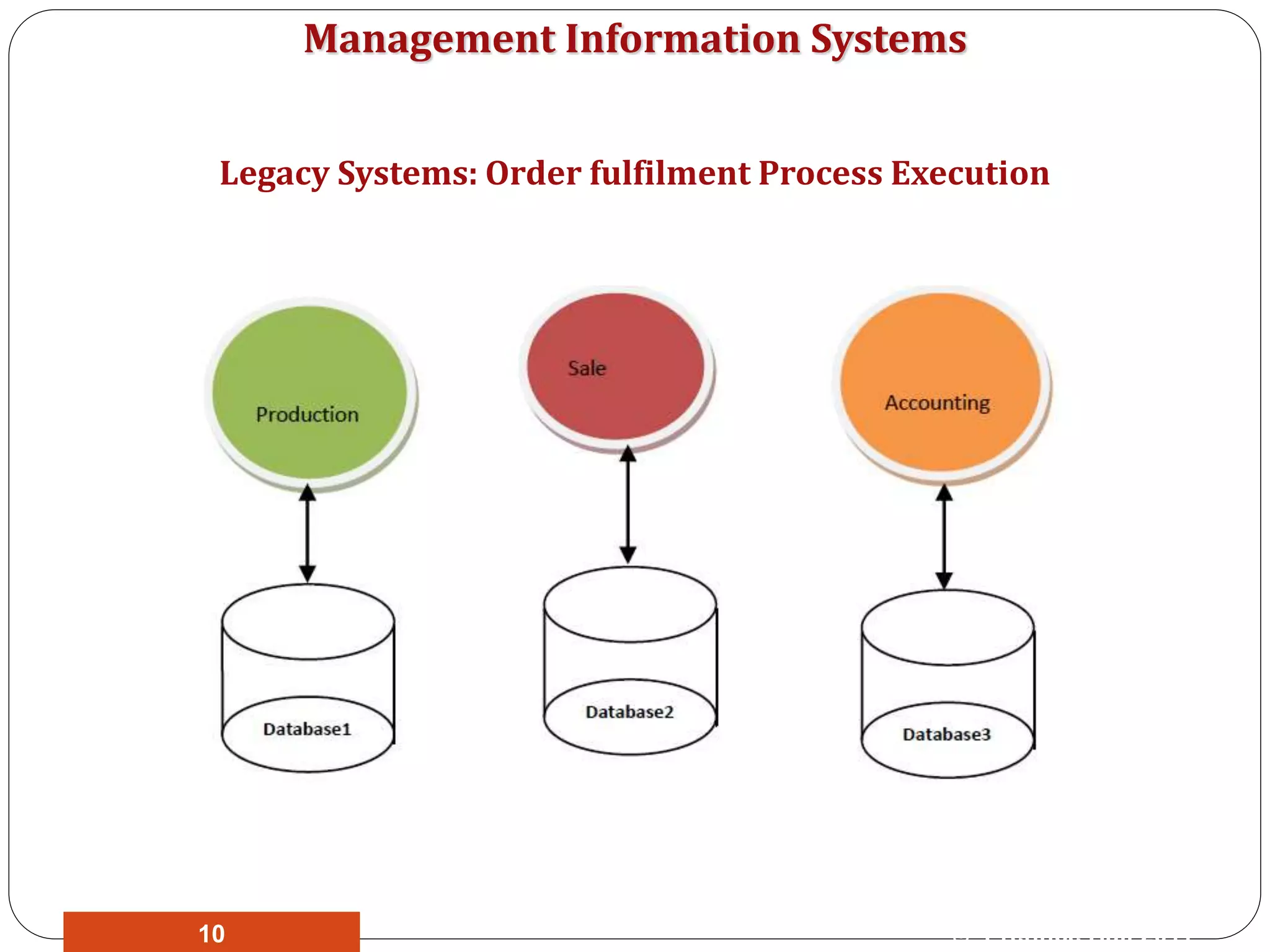 Management Information Systems
Legacy Systems: Order fulfilment Process Execution
© Prentice Hall 201110
 