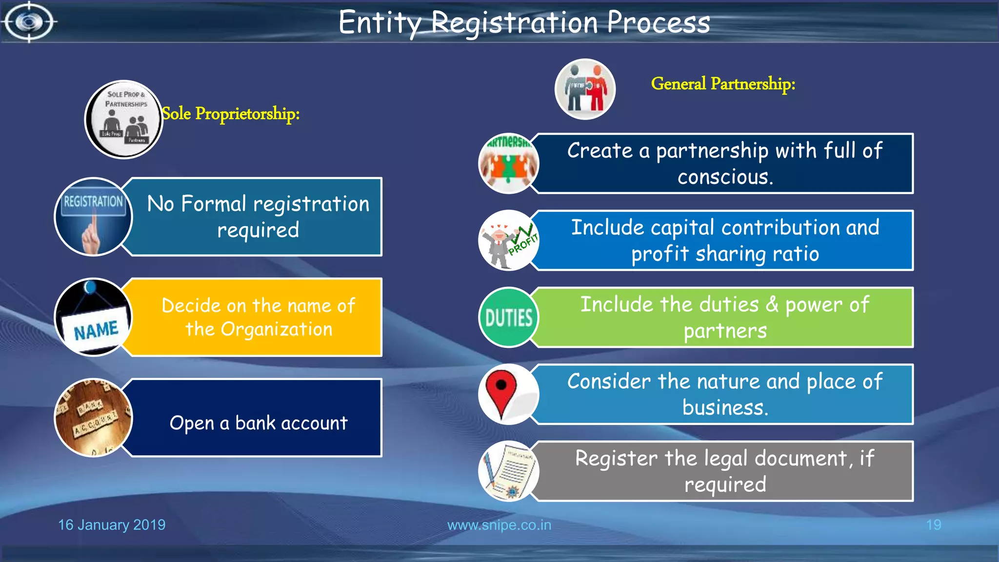 16 January 2019 www.snipe.co.in 19
Entity Registration Process
Sole Proprietorship:
No Formal registration
required
Decide on the name of
the Organization
Open a bank account
General Partnership:
Create a partnership with full of
conscious.
Include capital contribution and
profit sharing ratio
Include the duties & power of
partners
Consider the nature and place of
business.
Register the legal document, if
required
 