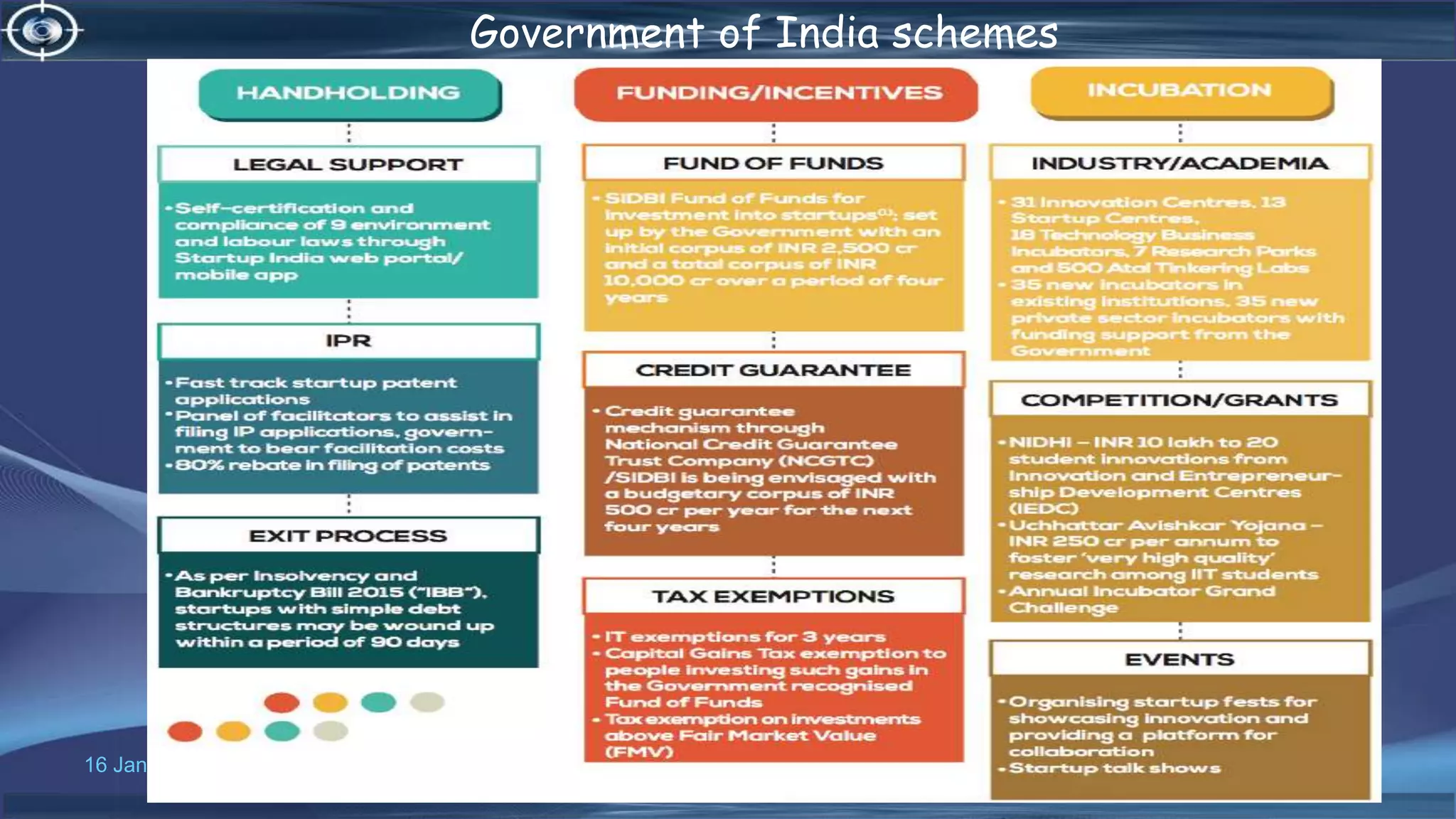 16 January 2019 www.snipe.co.in 22
Government of India schemes
 