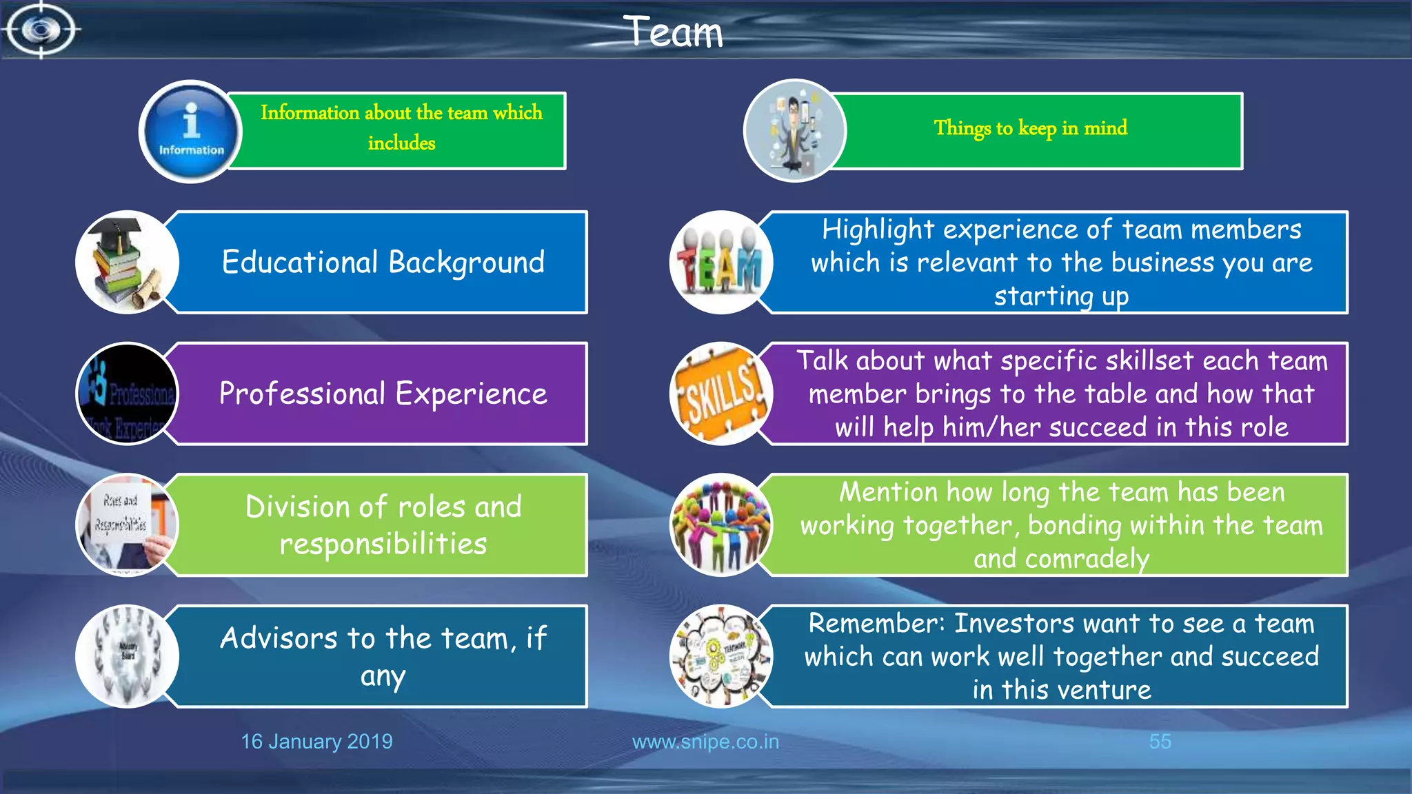 16 January 2019 www.snipe.co.in 55
Team
Information about the team which
includes
Educational Background
Professional Experience
Division of roles and
responsibilities
Advisors to the team, if
any
Things to keep in mind
Highlight experience of team members
which is relevant to the business you are
starting up
Talk about what specific skillset each team
member brings to the table and how that
will help him/her succeed in this role
Mention how long the team has been
working together, bonding within the team
and comradely
Remember: Investors want to see a team
which can work well together and succeed
in this venture
 