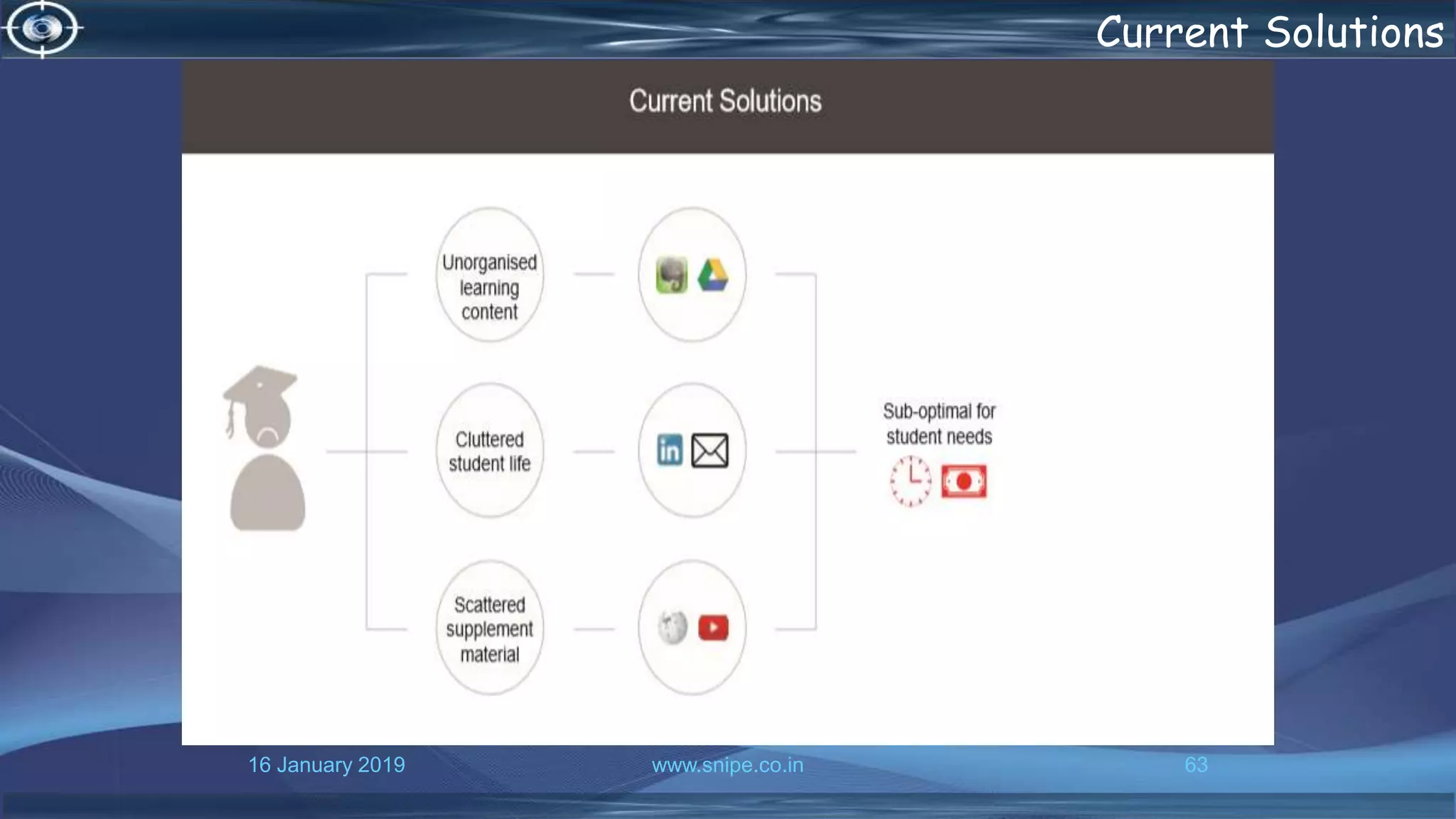 16 January 2019 www.snipe.co.in 63
Current Solutions
 