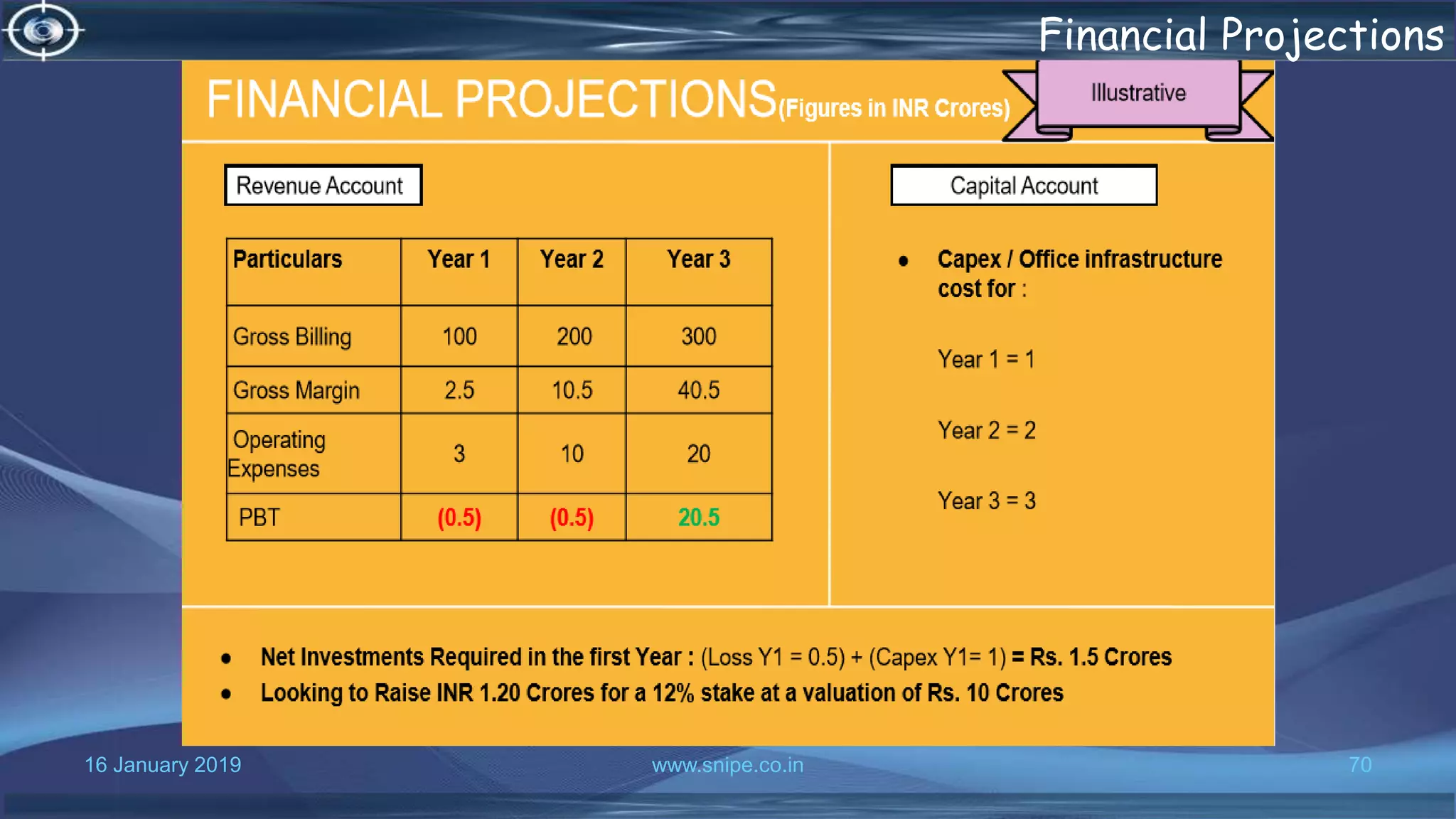 16 January 2019 www.snipe.co.in 70
Financial Projections
 