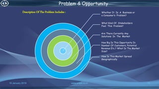 16 January 2019 www.snipe.co.in 15
Problem & Opportunity
Description Of The Problem Includes : Whether It Is A Business or
a Consumer’s Problem?
What Kind Of Stakeholders
Feel This Problem?
Are There Currently Any
Solutions In The Market
How Big Is This Opportunity In
Number Of Customers, Potential
Revenue Etc.? What Is The Market
Size?
How Is This Market Spread
Geographically
 