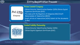 16 January 2019 www.snipe.co.in 2016 January 2019 www.snipe.co.in 20
Entity Registration Process
Private Limited Company
• Obtain Director Identification Number (DIN) Obtain Digital
Signature Certificate (DSC) .
• File name with the Registrar of Companies (RoC) Draft
Memorandum of Association (MOA)
• Draft Article of Association (AOA) Submit all the documents
to RoC.
Limited Liability Partnership
• Obtain Director Identification Number (DIN) .
• Obtain Digital Signature Certificate (DSC).
 