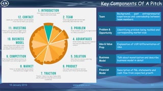 16 January 2019 www.snipe.co.in 53
Key Components Of A Pitch
Background, past entrepreneurial
experiences and comradeship between
team members
Team
Problem &
Opportunity
Identifying problem being tackled and
corresponding market size
Explanation of USP/differentiation of
idea
Talk about monetization and describe
business model in detail
Description of P&L statements and
cash flow from expected growth
Idea & Value
Prop
Business
Model
Financial
Model
 