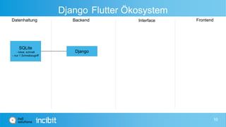 Django Flutter Ökosystem
Datenhaltung Backend Interface Frontend
SQLite
- lokal, schnell
- nur 1 Schreibzugriff
Django
10
 