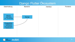Django Flutter Ökosystem
Datenhaltung Backend Interface Frontend
SQLite
- lokal, schnell
- nur 1 Schreibzugriff
PostgreSQL
- benötigt Server
- Viele Features
(GIS, JSON, XML,
Volltextsuche)
Django
11
 