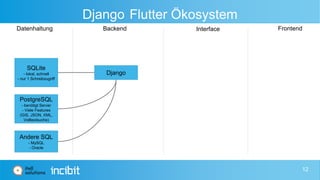 Django Flutter Ökosystem
Datenhaltung Backend Interface Frontend
SQLite
- lokal, schnell
- nur 1 Schreibzugriff
PostgreSQL
- benötigt Server
- Viele Features
(GIS, JSON, XML,
Volltextsuche)
Andere SQL
- MySQL
- Oracle
Django
12
 