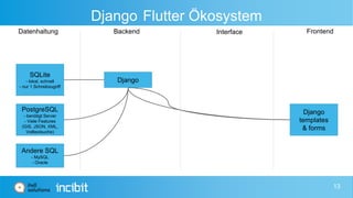 Django Flutter Ökosystem
Datenhaltung Backend Interface Frontend
SQLite
- lokal, schnell
- nur 1 Schreibzugriff
PostgreSQL
- benötigt Server
- Viele Features
(GIS, JSON, XML,
Volltextsuche)
Andere SQL
- MySQL
- Oracle
Django
Django
templates
& forms
13
 