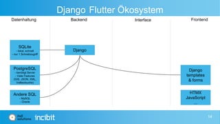 Django Flutter Ökosystem
Datenhaltung Backend Interface Frontend
SQLite
- lokal, schnell
- nur 1 Schreibzugriff
PostgreSQL
- benötigt Server
- Viele Features
(GIS, JSON, XML,
Volltextsuche)
Andere SQL
- MySQL
- Oracle
Django
Django
templates
& forms
HTMX
JavaScript
...
14
 