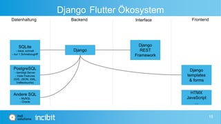 Django Flutter Ökosystem
Datenhaltung Backend Interface Frontend
SQLite
- lokal, schnell
- nur 1 Schreibzugriff
PostgreSQL
- benötigt Server
- Viele Features
(GIS, JSON, XML,
Volltextsuche)
Andere SQL
- MySQL
- Oracle
Django
Django
REST
Framework
Django
templates
& forms
HTMX
JavaScript
...
15
 