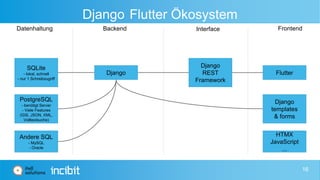 Django Flutter Ökosystem
Datenhaltung Backend Interface Frontend
SQLite
- lokal, schnell
- nur 1 Schreibzugriff
PostgreSQL
- benötigt Server
- Viele Features
(GIS, JSON, XML,
Volltextsuche)
Andere SQL
- MySQL
- Oracle
Django
Django
REST
Framework
Flutter
Django
templates
& forms
HTMX
JavaScript
...
16
 