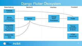 Django Flutter Ökosystem
Datenhaltung Backend Interface Frontend
Firebase
- cloud service
SQLite
- lokal, schnell
- nur 1 Schreibzugriff
PostgreSQL
- benötigt Server
- Viele Features
(GIS, JSON, XML,
Volltextsuche)
Andere SQL
- MySQL
- Oracle
Django
Django
REST
Framework
Flutter
Django
templates
& forms
HTMX
JavaScript
...
17
 