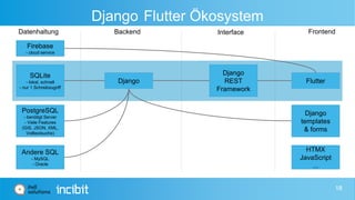 Django Flutter Ökosystem
Datenhaltung Backend Interface Frontend
Firebase
- cloud service
SQLite
- lokal, schnell
- nur 1 Schreibzugriff
PostgreSQL
- benötigt Server
- Viele Features
(GIS, JSON, XML,
Volltextsuche)
Andere SQL
- MySQL
- Oracle
Django
Django
REST
Framework
Flutter
Django
templates
& forms
HTMX
JavaScript
...
18
 