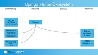 Django Flutter Ökosystem
Datenhaltung Backend Interface Frontend
SQLite
- lokal, schnell
- nur 1 Schreibzugriff
PostgreSQL...