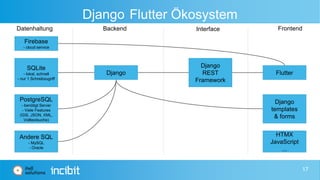 Django Flutter Ökosystem
Datenhaltung Backend Interface Frontend
Firebase
- cloud service
SQLite
- lokal, schnell
- nur 1 ...