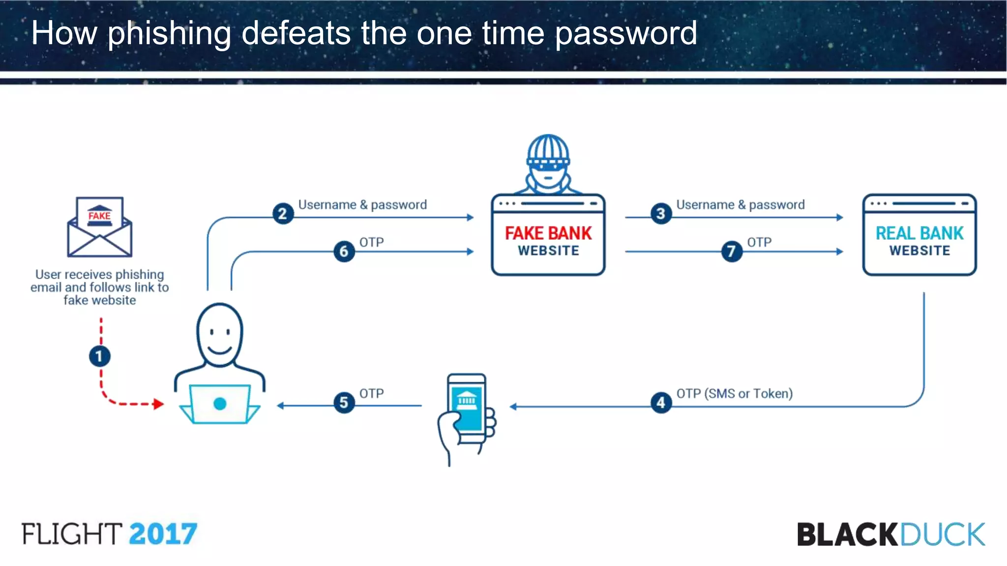 How phishing defeats the one time password
 