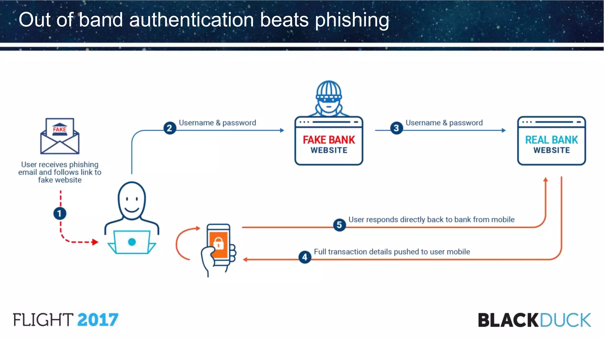 Out of band authentication beats phishing
 