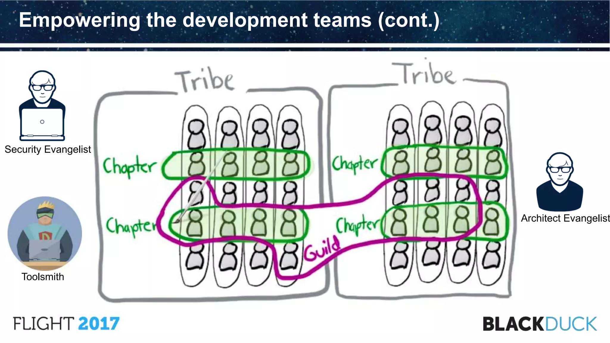 Empowering the development teams (cont.)
Architect Evangelist
Security Evangelist
Toolsmith
 