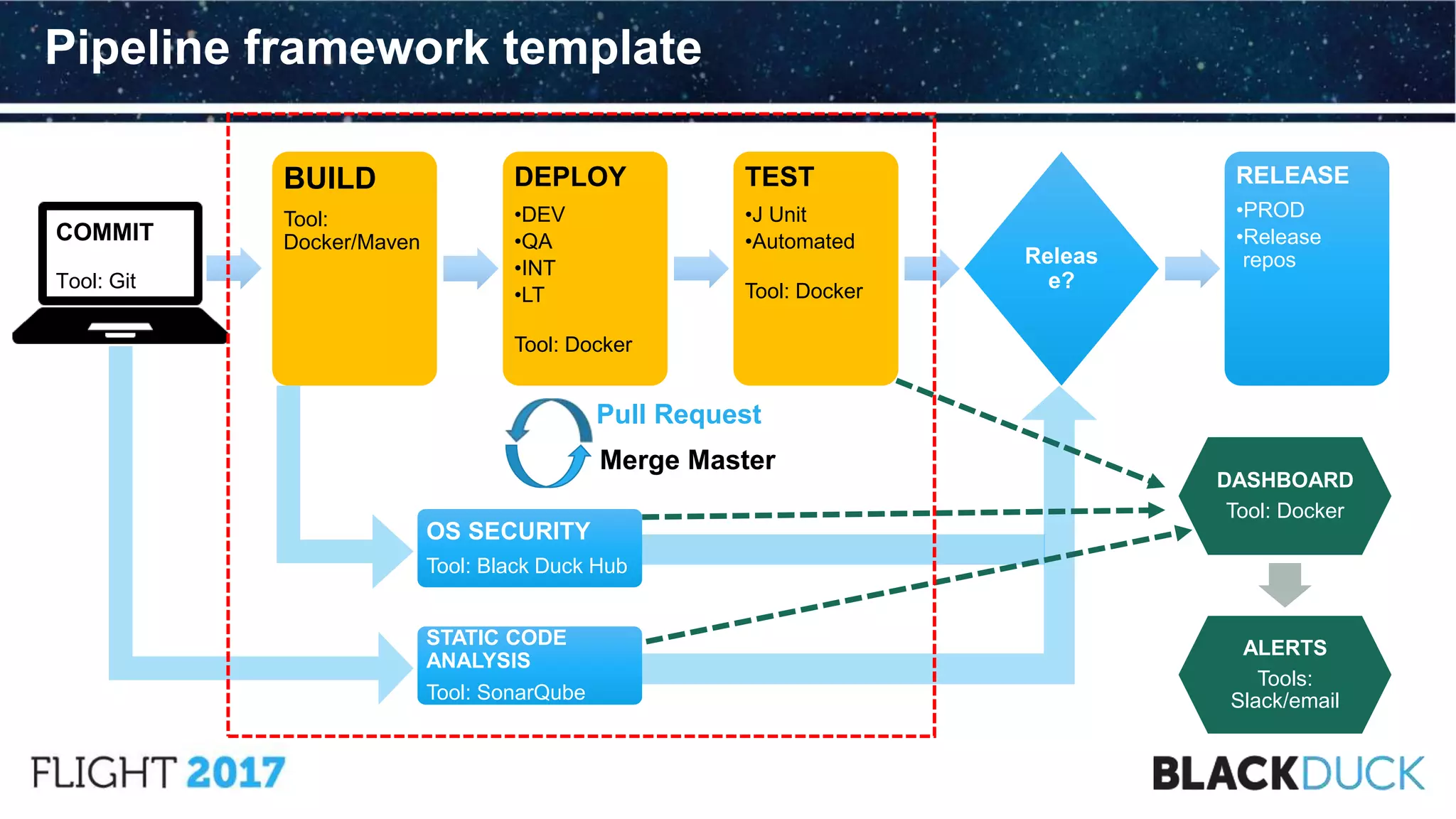 Pipeline framework template
BUILD
Tool:
Docker/Maven
DEPLOY
•DEV
•QA
•INT
•LT
Tool: Docker
TEST
•J Unit
•Automated
Tool: Docker
Releas
e?
RELEASE
•PROD
•Release
repos
COMMIT
Tool: Git
OS SECURITY
Tool: Black Duck Hub
STATIC CODE
ANALYSIS
Tool: SonarQube
DASHBOARD
Tool: Docker
ALERTS
Tools:
Slack/email
Pull Request
Merge Master
 