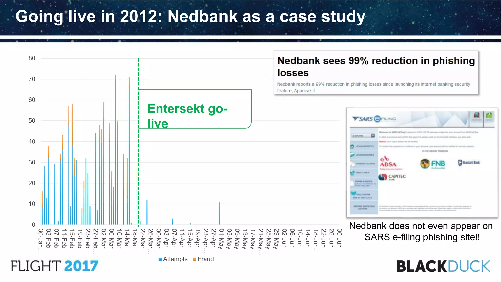 Going live in 2012: Nedbank as a case study
0
10
20
30
40
50
60
70
80
30-Jan…
03-Feb
07-Feb
11-Feb
15-Feb
19-Feb
23-Feb
27-Feb…
02-Mar
06-Mar
10-Mar
14-Mar
18-Mar
22-Mar
26-Mar…
30-Mar
03-Apr
07-Apr
11-Apr
15-Apr
19-Apr
23-Apr…
27-Apr
01-May
05-May
09-May
13-May
17-May
21-May…
25-May
29-May
02-Jun
06-Jun
10-Jun
14-Jun
18-Jun…
22-Jun
26-Jun
30-Jun
Attempts Fraud
Entersekt go-
live
Nedbank does not even appear on
SARS e-filing phishing site!!
 