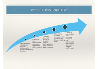 PRICE TO WIN STRATEGY
Gather market
intelligence
through
collaboration
with the marketing
function
Compute
cost
estimates for
successful
completion
of the project
Create a
financial
model to
simulate
forward
looking indirect
rates based on
likely scenarios
Discuss and
achieve
management
buy-in on the
forward looking
rates
Create a
fully loaded
cost
proposal
based on
the
aforementio
ned indirect
rates and a
desired
profit margin
 