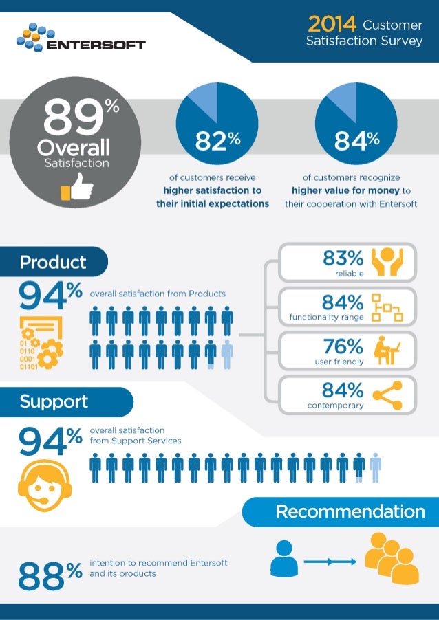 customer satisfaction survey infographic entersoft 1 638