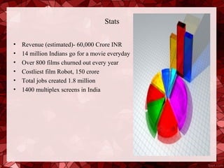 Stats


•   Revenue (estimated)- 60,000 Crore INR
•   14 million Indians go for a movie everyday
•   Over 800 films churned out every year
•   Costliest film Robot, 150 crore
•   Total jobs created 1.8 million
•   1400 multiplex screens in India
 