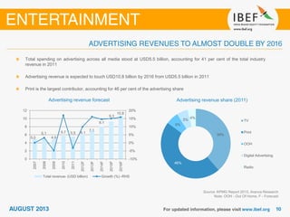 Advertising revenue forecast
Source: KPMG Report 2013, Aranca Research
Note: OOH - Out Of Home, F - Forecast
Total spending on advertising across all media stood at USD5.5 billion, accounting for 41 per cent of the total industry
revenue in 2011
Advertising revenue is expected to touch USD10.8 billion by 2016 from USD5.5 billion in 2011
Print is the largest contributor, accounting for 46 per cent of the advertising share
Advertising revenue share (2011)
39%
46%
6%
5%
4%
TV
Print
OOH
Digital Advertising
Radio
5.0
5.1
4.9
5.7 5.5 6.1
7.1
8.1
9.3
10.8
-10%
-5%
0%
5%
10%
15%
20%
0
2
4
6
8
10
12
2007
2008
2009
2010
2011
2012F
2013F
2014F
2015F
2016F
Total revenue- (USD billion) Growth (%) -RHS
 