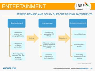 Source: Aranca Research
Growing demand
Inviting Resulting in
Growing demand Increasing investmentsPolicy support
Higher real
incomes and
changing lifestyles
Falling prices,
increasing
penetration
Growing young
user base with high
access to
technology
Policy sops,
favourable FDI
climate
Policies to enhance
growing segments
like animations and
gaming
Increasing
liberalisation,
tariff relaxation
Higher FDI inflows
Increasing M&A
activity
Increasing
participation of big
players
 