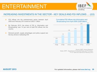 Cumulative FDI inflows into Information and
Broadcasting from April 2000 (USD billion)
Source: DIPP, Aranca Research
Notes: DIPP - Department of Industrial Policy and Promotion,
FY13* Data from April 2012-February 2013
FDI inflows into the entertainment sector between April
2000 and February 2013 stood at USD3.1 billion
By February 2013, the share of FDI in ‘Information and
Broadcasting’ was 1.6 per cent of total FDI inflows into the
country
Demand growth, supply advantages and policy support are
the key drivers in attracting FDI
0.6
1.3
1.8
2.2
2.9
3.1
FY08 FY09 FY10 FY11 FY12 FY13*
 