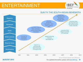 Source: Company website, Aranca Research
1985 1993 2000 2003 2005 2007 2008 2012
‘SUN TV’ is
launched with
daily three hours
of programming
Launches SUN
Direct to provide
DTH services
Launches three
pay channels and
four ad-free action
movie channels
Starts its first FM
Channel
‘Sumangali FM’
Direct to Home
Motion pictures
Radio
Newspaper
Magazine
Broadcasting
Founded as
Sumangali
Publications
Launches a slew of
other channels in
various South Indian
languages
Acquires
Dinakaran
newspaper, Tamil
Nadu’s leading
daily
Enters Film
Production and
Distribution
through ‘SUN
Pictures’
 