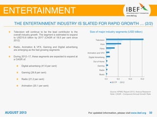 Size of major industry segments (USD billion)
Source: KPMG Report 2013, Aranca Research
Note: CAGR - Compound Annual Growth Rate
Television will continue to be the lead contributor to the
overall industry growth. The segment is estimated to expand
to USD15.6 billion by 2017 (CAGR of 18.5 per cent since
2012)
Radio, Animation & VFX, Gaming and Digital advertising
are emerging as the fast growing segments
During 2012–17, these segments are expected to expand at
a CAGR of:
Digital advertising (41.6 per cent)
Gaming (28.8 per cent)
Radio (21.2 per cent)
Animation (20.1 per cent)
0.0 5.0 10.0 15.0
Music
Radio
Gaming
Out of Home
Digital Advertising
Animation and VFX
Films
Print
Television
2017F 2012
 