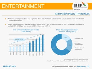 Size of the animation industry in India
(USD million)
Source: KPMG Report 2013, Aranca Research;
Note: F - Forecast VFX - Visual Effects, CAGR - Compound Annual Growth Rate
Animation encompasses three key segments; these are ‘Animation Entertainment’, ‘Visual Effects (VFX)’ and ‘Custom
Content Development‘
India’s animation industry has been growing steadily; from a size of USD355 million in 2007, the sector is forecasted to
post a CAGR of 18.0 per cent to reach USD1.4 billion over 2007–17
Share of sub-segments in India’s
animation industry (2012)
16%
20%
64%
Animation VFX
Animation
Entertainment
Custom Content
Development
0.4
0.4 0.4 0.5
0.6
0.6
0.7
0.9
1.0
1.2
1.3
2007
2008
2009
2010
2011
2012
2013F
2014F
2015F
2016F
2017F
CAGR: 14.3%
 