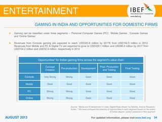 Source: ‘’Media and Entertainment in India: Digital Road Ahead’ by Deloitte, Aranca Research;
Notes: * We have portrayed the intensity of opportunities in each segment based on the extent
of Indian players’ current presence in that segment
Gaming can be classified under three segments – ‘Personal Computer Games (PC)’, ‘Mobile Games’, ‘Console Games’
and ‘Online Games’
Revenues from Console gaming are expected to reach USD343.8 million by 2017E from USD144.5 million in 2012.
Revenues from Mobile and PC & Digital TV are expected to grow to USD329.1 million and USD96.9 million by 2017 from
USD104.2 million and USD32.9 million, respectively in 2012
Opportunities* for Indian gaming firms across the segment’s value chain
Concept
Creation
Pre-production Development
Post- Production
and Testing
Final Testing
Console Very Strong Strong Good Good Good
Mobile Good Good Good Good Good
PC Strong Strong Good Good Good
Online Strong Strong Good Good Good
 
