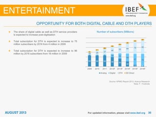 Number of subscribers (Millions)
Source: KPMG Report 2013, Aranca Research
Note: F - Footnote
The share of digital cable as well as DTH service providers
is expected to increase post-digitisation
Total subscription for DTH is expected to increase to 75
million subscribers by 2016 from 4 million in 2009
Total subscription for DTH is expected to increase to 86
million by 2016 subscribers from 16 million in 2009
69 68 68 59 50
32
12 4
4 5 6 19 32
49
67 75
16 28 37
46
53 64 78 86
6
7
8
8
8
8
8
8
2009 2010 2011 2012F 2013F 2014F 2015F 2016F
Analog Digital DTH DD Direct
 