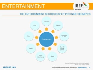Source: KPMG Report 2013, Aranca Research
Notes: VFX - Visual Effects
Entertainment
Television
Gaming
Animation
& VFX
Out Of
Home
(OOH)
Music
Digital
Advertising
Radio
Films
Print
 