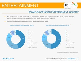 Size of major industry segments (2012)
Source: KPMG Report 2013, Aranca Research
The entertainment industry continues to be dominated by the television segment, accounting for 45 per cent of market
share in terms of revenues, which is expected to grow further to 51.0 per cent by 2017E
Television, print and films together account for 86 per cent of market share
Size of major industry segments (2017)
45%
27%
14%
2%
1%
2% 4%
2%
3%
Television
Print
Films
Radio
Music
Out of Home
Animation and VFX
Gaming
Digital Advertising
51%
20%
12%
2%1%
2% 4%
3%
5%
Television
Print
Films
Radio
Music
Out of Home
Animation and VFX
Gaming
Digital Advertising
 
