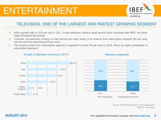 Growth of television industry (in 2011)
Source: KPMG Report 2013, Aranca Research
Note: E - Estimates
With a growth rate of 15.8 per cent in 2011, Indian television industry stood second when compared with BRIC and other
major developed economies
Currently, the television industry in India derives the major share of its revenue from subscription segment (65 per cent)
and the rest from advertising (35 per cent)
The revenue share from subscription segment is expected to reach 69 per cent by 2016, driven by higher penetration of
subscription television
Television segments
2.1%
3.6%
10.6%
14.4%
15.8%
22.5%
United States
United
Kingdom
China
Russia
India
Brazil
35% 31%
65% 69%
2011 2016E
TV advertising Subscription revenues
 