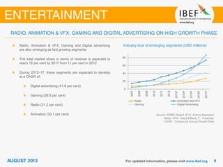 Industry size of emerging segments (USD millions)
Source: KPMG Report 2013, Aranca Research
Notes: VFX- Visual Effects; F - Forecast,
CAGR - Compound Annual Growth Rate
Radio, Animation & VFX, Gaming and Digital advertising
are also emerging as fast growing segments
The total market share in terms of revenue is expected to
reach 15 per cent by 2017 from 11 per cent in 2012
During 2012–17, these segments are expected to develop
at a CAGR of:
Digital advertising (41.6 per cent)
Gaming (28.8 per cent)
Radio (21.2 per cent)
Animation (20.1 per cent)
0
20
40
60
80
2007
2008
2009
2010
2011
2012
2013F
2014F
2015F
2016F
2017F
Radio Animation and VFX
Gaming Digital Advertising
 