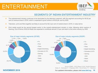 1010NOVEMBER 2016
48.56%
18.25%
10.06%
11.29%
4.78%
2.24%
2% 1.92%
0.91%
TV
Print
Films
Digital Advertising
Animation & VFX
Gaming
OOH
Radio
Music
For updated information, please visit www.ibef.org
Size of major industry segments (2016E)
Source: KPMG – FICCI Report, 2016, TechSci Research
Notes: E – Estimated, P – Projected, OOH – Out of Home, TV – Television
The entertainment industry continues to be dominated by the television segment, with the segment accounting for 46.92 per
cent of revenue share in 2016, which is expected to grow further to 48.56 per cent by 2020
Television, print and films together are likely to account for 82.2 per cent of market share in 2016, in value terms
Print media would be the second largest sector in the overall entertainment industry in India, following which sectors of
Gaming, Out of Home (OOH) & Radio are expected to contribute almost 2.0 per cent each to the entire industry by 2020
Size of major industry segments (2020P)
ENTERTAINMENT
SEGMENTS OF INDIAN ENTERTAINMENT INDUSTRY
46.92%
23.21%
12.07%
6.17%
4.43%
2.34%
2.15% 1.78% 0.92%
TV
Print
Films
Digital Advertising
Animation & VFX
Gaming
OOH
Radio
Music
 