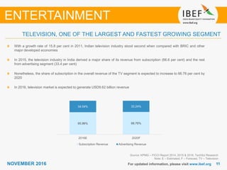 1111NOVEMBER 2016
65.96% 66.76%
34.04% 33.24%
2016E 2020F
Subscription Revenue Advertising Revenue
For updated information, please visit www.ibef.org
TELEVISION, ONE OF THE LARGEST AND FASTEST GROWING SEGMENT
Source: KPMG – FICCI Report 2014, 2015 & 2016, TechSci Research
Note: E – Estimated, F – Forecast, TV – Television
With a growth rate of 15.8 per cent in 2011, Indian television industry stood second when compared with BRIC and other
major developed economies
In 2015, the television industry in India derived a major share of its revenue from subscription (66.6 per cent) and the rest
from advertising segment (33.4 per cent)
Nonetheless, the share of subscription in the overall revenue of the TV segment is expected to increase to 66.76 per cent by
2020
In 2016, television market is expected to generate USD9.62 billion revenue
ENTERTAINMENT
 