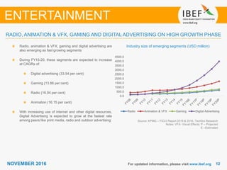 1212NOVEMBER 2016 For updated information, please visit www.ibef.org
Industry size of emerging segments (USD million)
Source: KPMG – FICCI Report 2015 & 2016, TechSci Research
Notes: VFX- Visual Effects; P – Projected
E --Estimated
Radio, animation & VFX, gaming and digital advertising are
also emerging as fast growing segments
During FY15-20, these segments are expected to increase
at CAGRs of:
Digital advertising (33.54 per cent)
Gaming (13.86 per cent)
Radio (16.94 per cent)
Animation (16.15 per cent)
With increasing use of internet and other digital resources,
Digital Advertising is expected to grow at the fastest rate
among peers like print media, radio and outdoor advertising
RADIO, ANIMATION & VFX, GAMING AND DIGITAL ADVERTISING ON HIGH GROWTH PHASE
ENTERTAINMENT
0.0
500.0
1000.0
1500.0
2000.0
2500.0
3000.0
3500.0
4000.0
4500.0
Radio Animation & VFX Gaming Digital Advertising
 