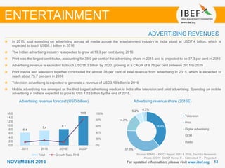 1313NOVEMBER 2016
38.4%
37.3%
14.8%
5.2%
4.3%
Television
Print
Digital Advertising
OOH
Radio
For updated information, please visit www.ibef.org
ADVERTISING REVENUES
Advertising revenue forecast (USD billion)
In 2015, total spending on advertising across all media across the entertainment industry in India stood at USD7.4 billion, which is
expected to touch USD8.1 billion in 2016
The Indian advertising industry is expected to grow at 13.3 per cent during 2016
Print was the largest contributor, accounting for 39.9 per cent of the advertising share in 2015 and is projected to be 37.3 per cent in 2016
Advertising revenue is expected to touch USD16.3 billion by 2020, growing at a CAGR of 9.75 per cent between 2011 to 2020
Print media and television together contributed for almost 78 per cent of total revenue from advertising in 2015, which is expected to
reach about 75.7 per cent in 2016
Television advertising is expected to generate a revenue of USD3.13 billion in 2016
Mobile advertising has emerged as the third largest advertising medium in India after television and print advertising. Spending on mobile
advertising in India is expected to grow to US$ 1.53 billion by the end of 2018.
Advertising revenue share (2016E)
ENTERTAINMENT
Source: KPMG – FICCI Report 2015 & 2016, TechSci Research
Notes: OOH - Out Of Home, E – Estimated, P – Projected
6.4
7.4 8.1
14.8
0%
20%
40%
60%
80%
100%
0.0
2.0
4.0
6.0
8.0
10.0
12.0
14.0
16.0
2011 2015 2016E 2020P
Total Growth Rate-RHS
 