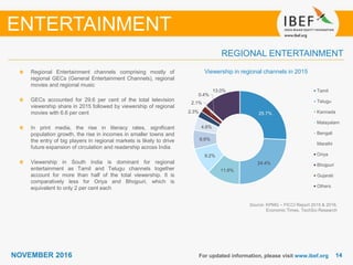 1414NOVEMBER 2016 For updated information, please visit www.ibef.org
Source: KPMG – FICCI Report 2015 & 2016,
Economic Times, TechSci Research
REGIONAL ENTERTAINMENT
ENTERTAINMENT
Viewership in regional channels in 2015Regional Entertainment channels comprising mostly of
regional GECs (General Entertainment Channels), regional
movies and regional music
GECs accounted for 29.6 per cent of the total television
viewership share in 2015 followed by viewership of regional
movies with 6.6 per cent
In print media, the rise in literacy rates, significant
population growth, the rise in incomes in smaller towns and
the entry of big players in regional markets is likely to drive
future expansion of circulation and readership across India
Viewership in South India is dominant for regional
entertainment as Tamil and Telugu channels together
account for more than half of the total viewership. It is
comparatively less for Oriya and Bhojpuri, which is
equivalent to only 2 per cent each
25.7%
24.4%
11.6%
9.2%
6.6%
4.6%
2.3%
2.1%
0.4%
13.0% Tamil
Telugu
Kannada
Malayalam
Bengali
Marathi
Oriya
Bhojpuri
Gujarati
Others
 
