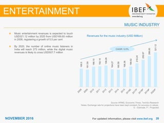 2020NOVEMBER 2016
169.5
161.09
188.10
192.10
198.28
164.27
160.58
168.36
188.62
218.24
250.97
286.83
321.12
For updated information, please visit www.ibef.org
Source: KPMG, Economic Times, TechSci Research
Notes: Exchange rate for projections have been kept constant, for accuracy in values,
E – Estimate, P – Projected
MUSIC INDUSTRY
ENTERTAINMENT
Revenues for the music industry (USD Million)
CAGR: 5.5%
Music entertainment revenues is expected to touch
USD321.12 million by 2020 from USD169.65 million
in 2008, registering a growth of 5.5 per cent
By 2020, the number of online music listeners in
India will reach 273 million, while the digital music
revenues is likely to cross USD507.7 million
 
