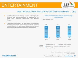 2828NOVEMBER 2016 For updated information, please visit www.ibef.org
Indian residents shifting from low-income to high-
income groups
Source: McKinsey Quarterly Report, TechSci Research
Notes: E:Estimated
Apart from the impact of rising incomes, widening of the
consumer base will also be aided by expansion of the
middle class, increasing urbanisation, and changing
lifestyles
The entertainment industry will also benefit from continued
rise in the propensity to spend among individuals; empirical
evidence points to the fact that decreasing dependency ratio
leads to higher discretionary spending on entertainment
MULTIPLE FACTORS WILL DRIVE GROWTH IN DEMAND … (2/2)
ENTERTAINMENT
Million Household, 100%
1% 3% 7%3% 6%
17%23%
25%
29%
43%
40%
32%
30% 26%
15%
2015 2020E 2030E
Globals(>22065.3) Strivers(11032.7-22065.3)
Seekers(4413.1-11032.7) Aspirers(1985.9-4413.1)
Deprived(<1985.9)
Income
segment
244 273 322
 